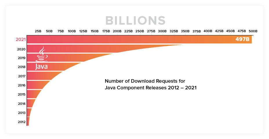 Ein Balkendiagramm, das den enormen Anstieg der Downloads zwischen 2012 und 2021 zeigt, von rund 10 Milliarden auf fast 500 Milliarden